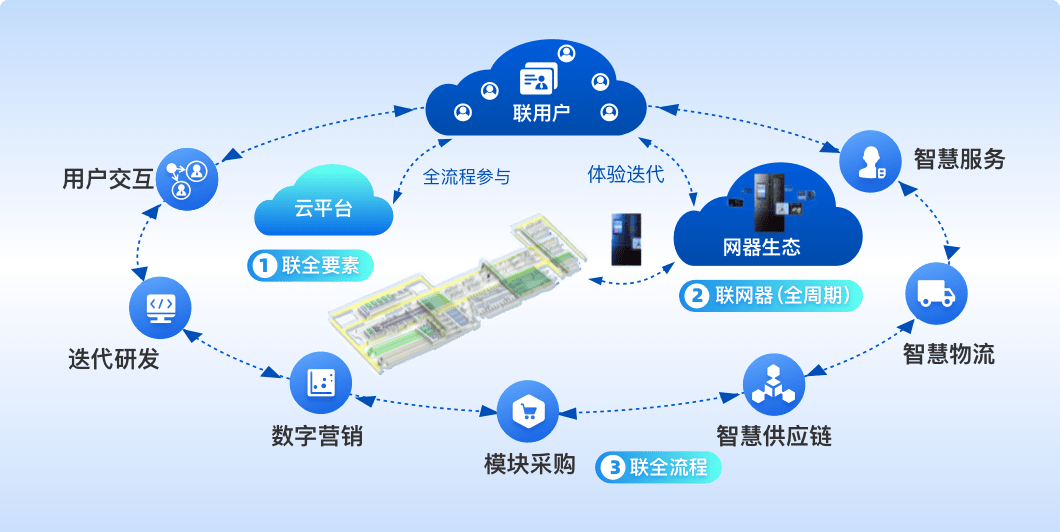 卡奥斯大规模个性化定制实践探索