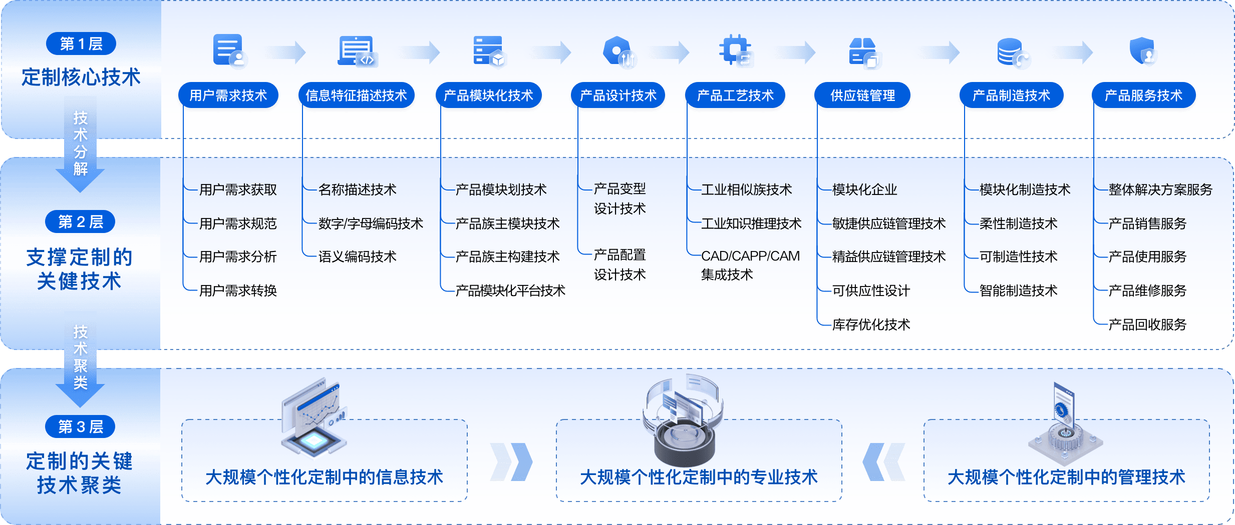 卡奥斯大规模个性化定制技术体系