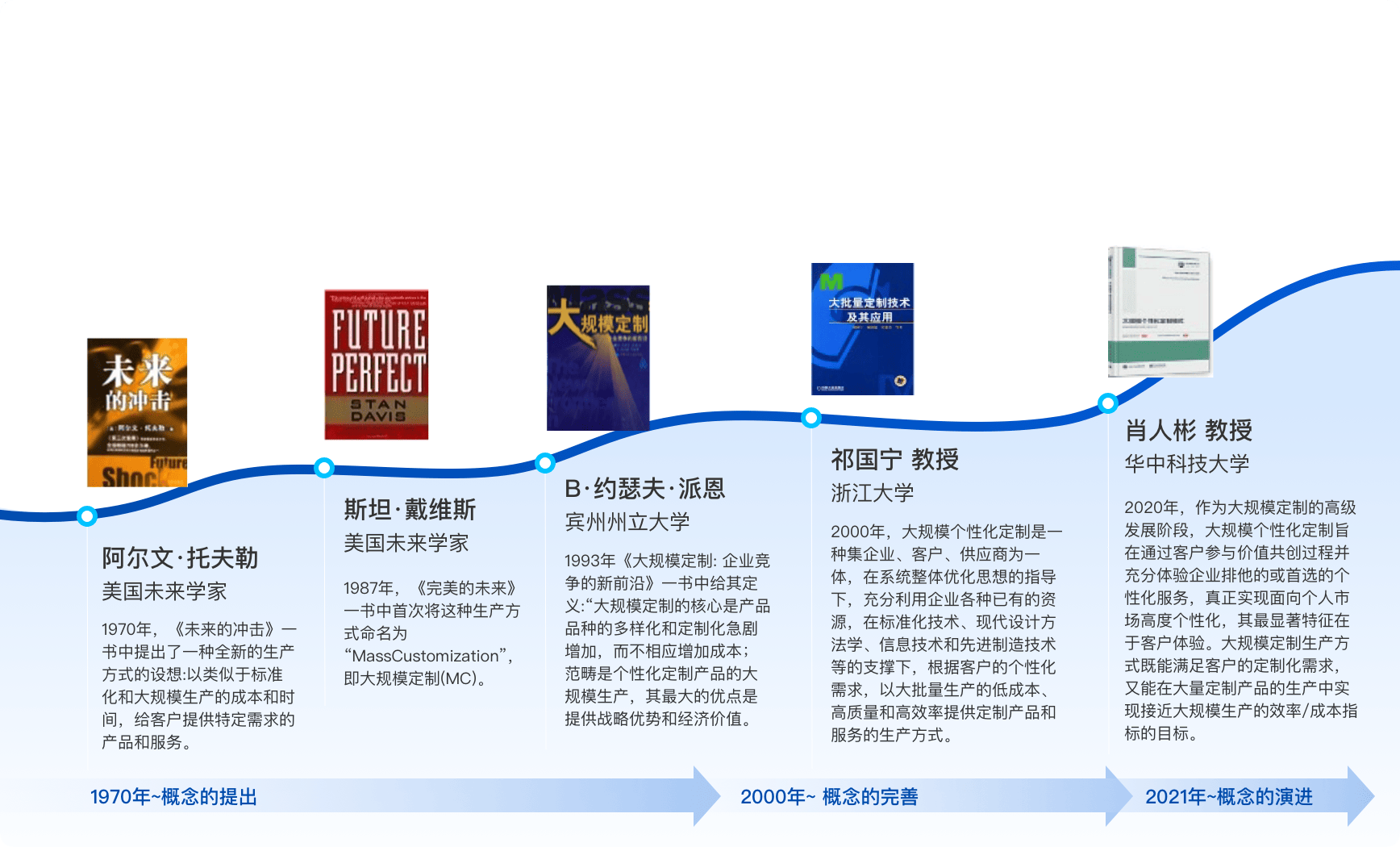 卡奥斯大规模个性化定制研究历程