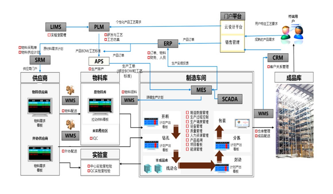 卡奥斯大规模个性化定制某家具企业大规模个性化定制